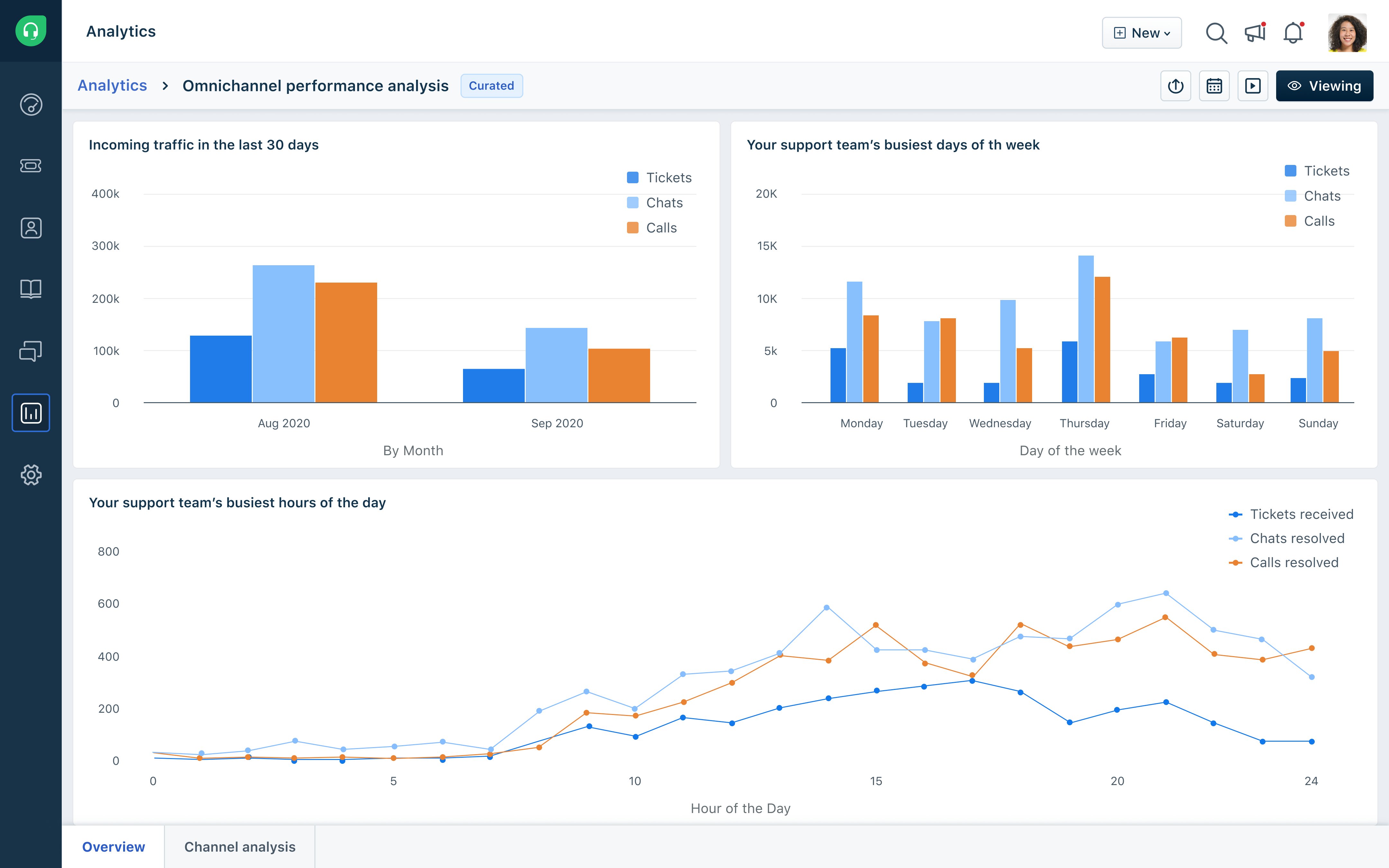 Freshdesk Omni capabilities and analytics